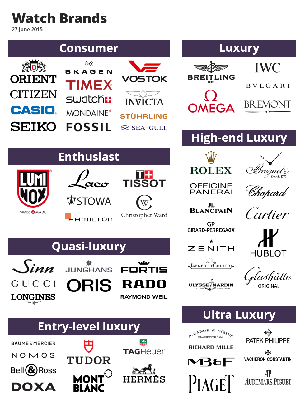 Luxury Watch Brands Chart