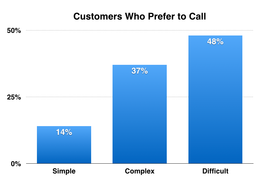 The New Measure of Customer Service Success