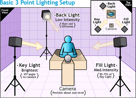 Image result for three point lighting