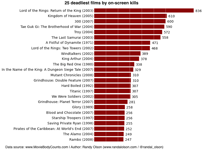 Top 100 Deadliest Movies by On Screen Kills Chart GeekTyrant