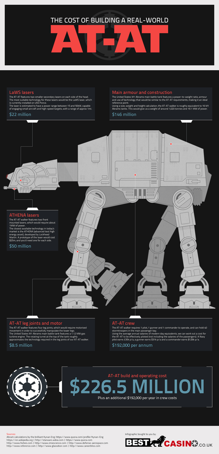 The Astronomical Cost of Building and Operating an AT-AT From STAR WARS
