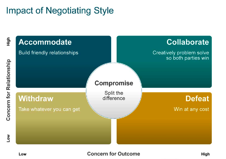 Negotiation styles