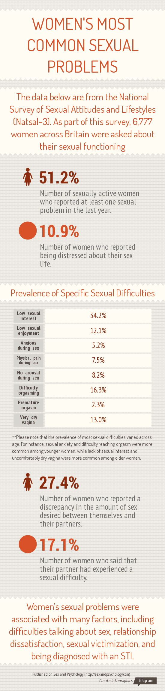 Women S Most Common Sexual Problems Infographic — Sex And Psychology