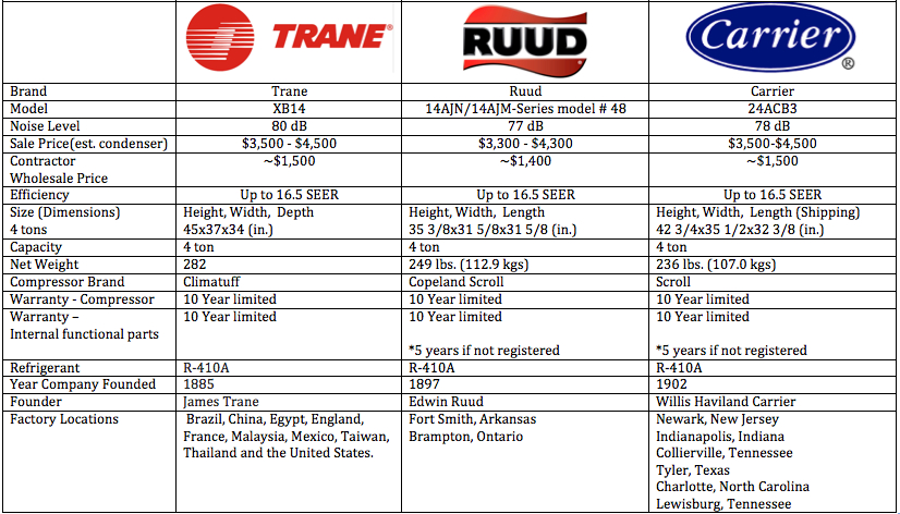 Trane vs Carrier vs Ruud - Which is the best residential ac unit brand?