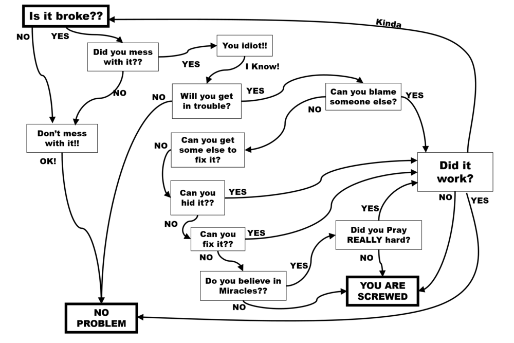 Image result for funny flow chart
