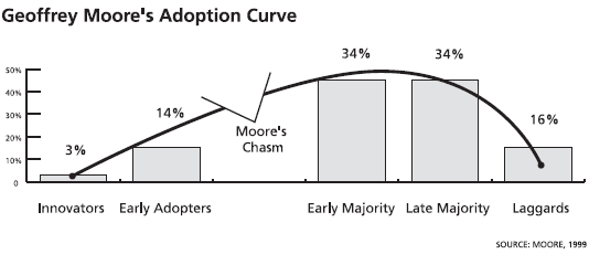 Geoffrey Moore's Adoption Curve