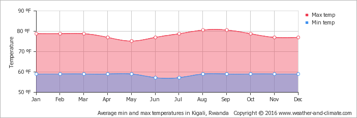 average-temperature-rwanda-kigali-fahrenheit.png