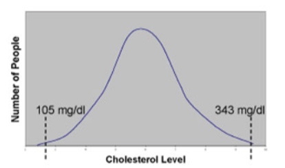                Normal Distribution of Healthy Cholesterol Levels