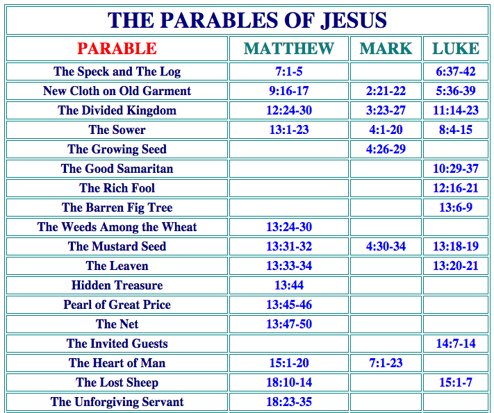 Jesus Parables Chart