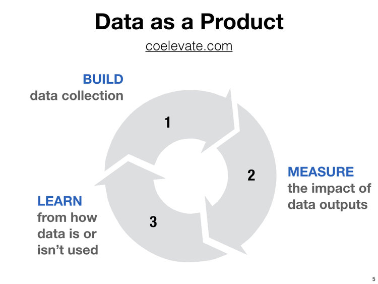 Data As Product