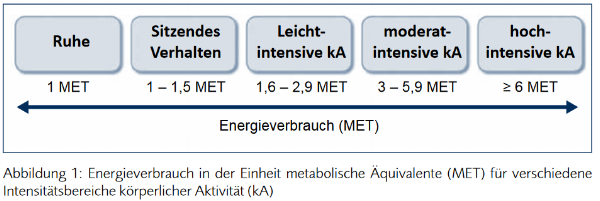 Energieverbrauch_metabolische_Aeuivalente