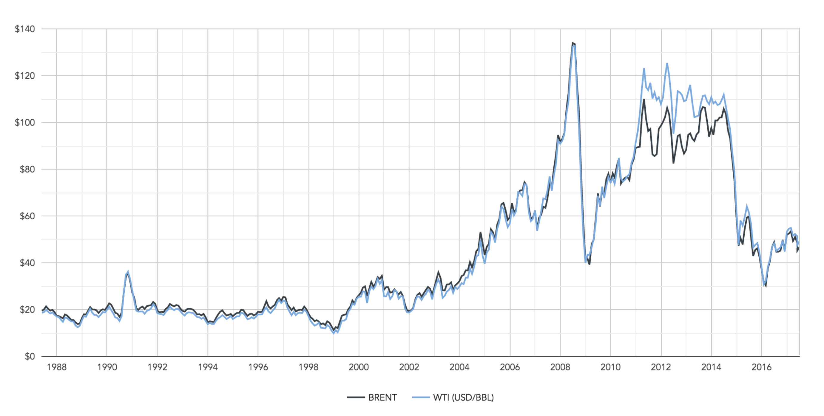 1 Historical Oil Price WTI Brent 