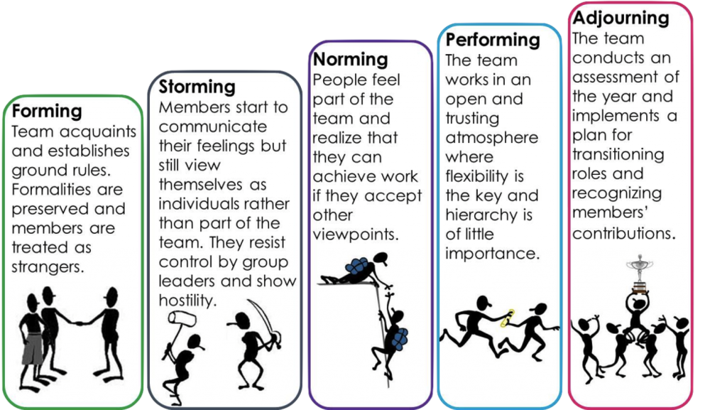 Tuckman - Five Stages of Group Development