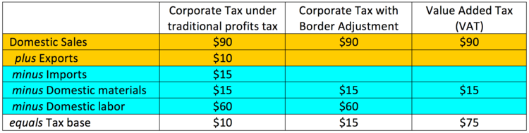 Note: Items shaded in yellow are the firm’s revenues; those shaded in blue are its expenditures. For complex examples, including border adjustments that turn the tax base negative, see Auerbach and Holtz-Eakin (2016).