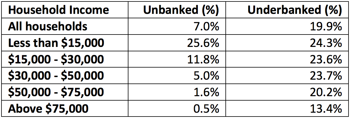 Note: Unbanked households have no bank account. Underbanked households have an account but rely on non-bank providers for some financial services. Source: FDIC National Survey of Unbanked and Underbanked Households, 2015 (October 20, 2016)