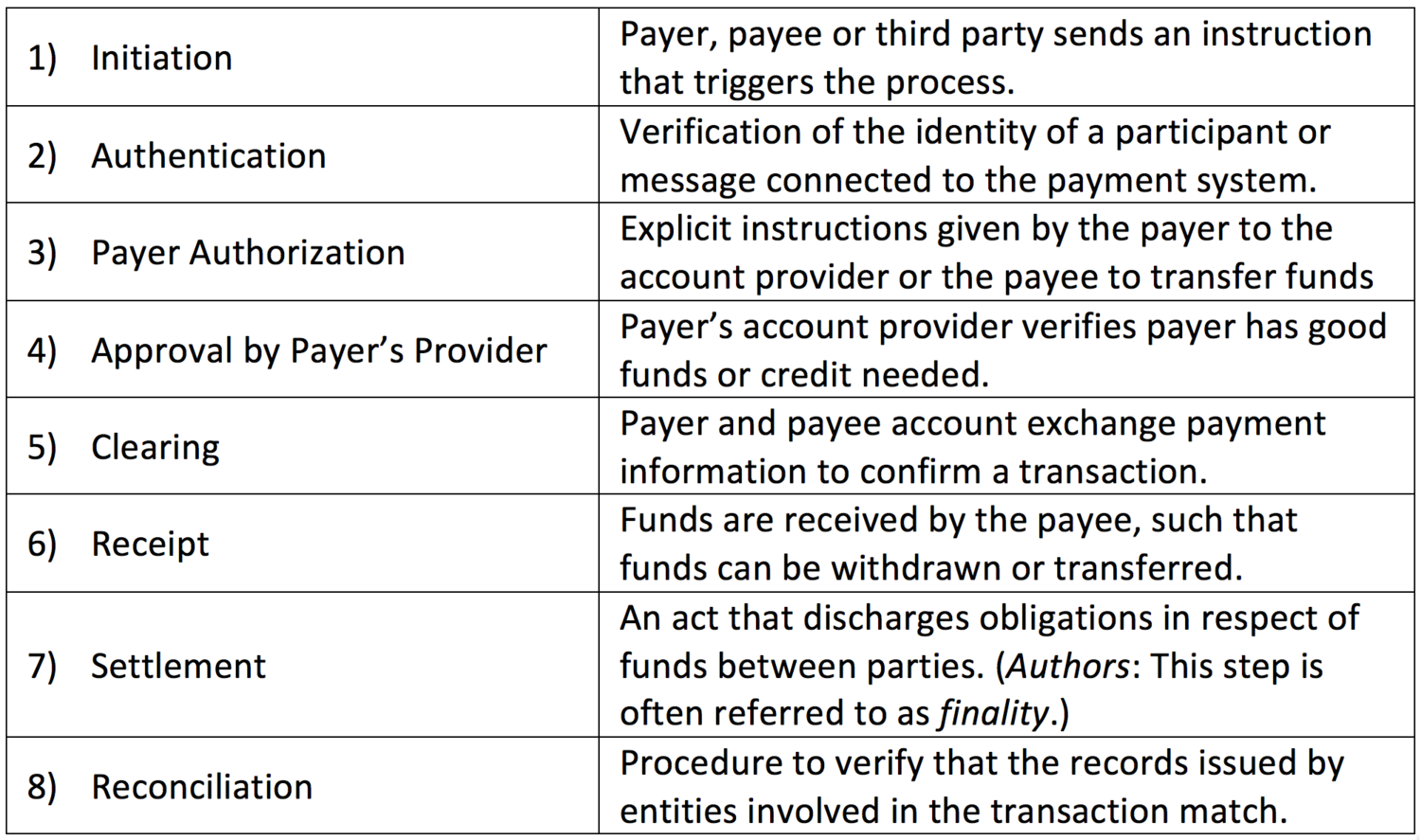 Source: Faster Payments Task Force, The U.S. Path to Faster Payments: Final Report Part One, Table 2, page 18.