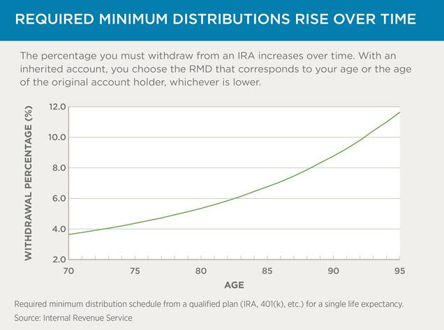 Retirement Required Minimum Distributions Rise Over Time.png