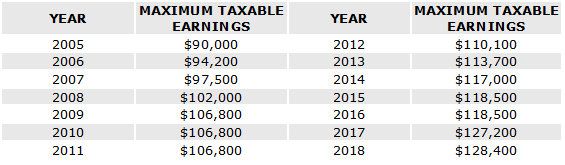 Retirement Maximum taxable earning by year for Social Security.png