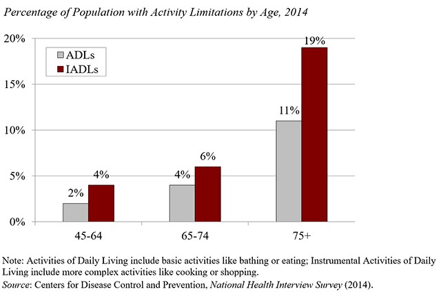 Bay Area Retirement Planning percentage of population with activity impairment by age.jpg