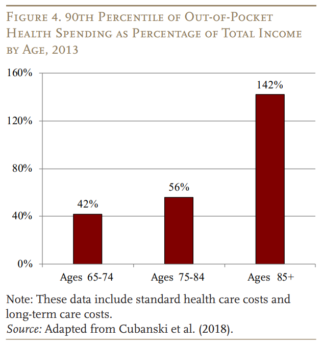 San Francisco Bay Area Investment Management out of pocket health spending as percent of total income by age.png