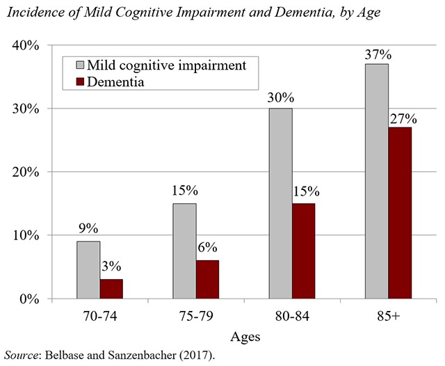 San Ramon Retirement Planning incidents of cognitive impairment by age.jpg
