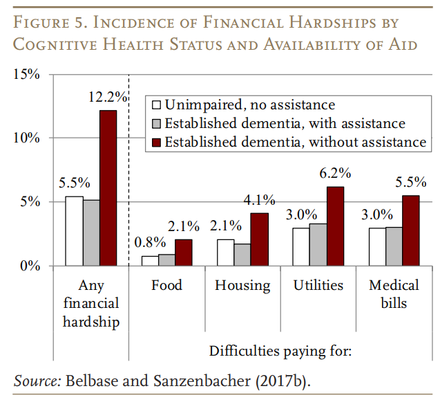 San Ramon Investment Management incidents of financial hardship by cognitive health status.png