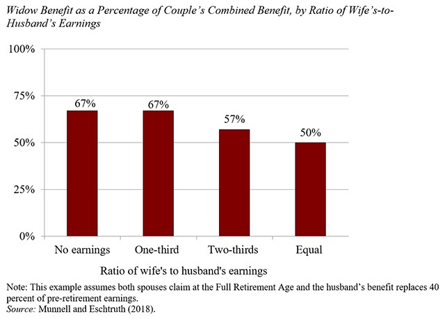 Bay Area Certified FInancial Planner widow benefit as percentage of couples combined benefit.jpg