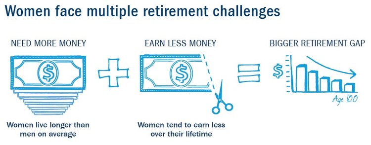 San Ramon Financial Adviser Women face multiple retirement challenges.jpg