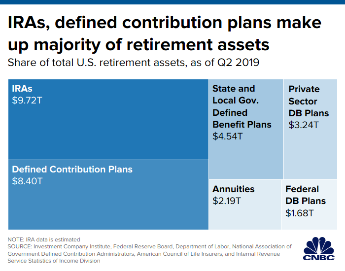 San Ramon Retirement Planning IRA and 401k make up majority of retirement assets.png