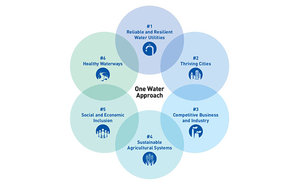 BL17-202-Water-Connections-Linking-Water-Management-to-Sustainable-and-Resilient-Communities-2-650.jpg