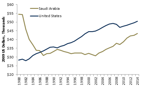 Saudi+per+Capital+GDP+1980-2014.png