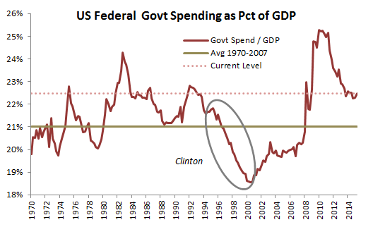 Image result for spending as percentage of gdp