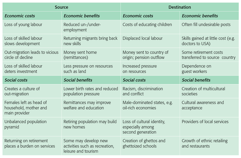 Image result for costs and benefits of migration