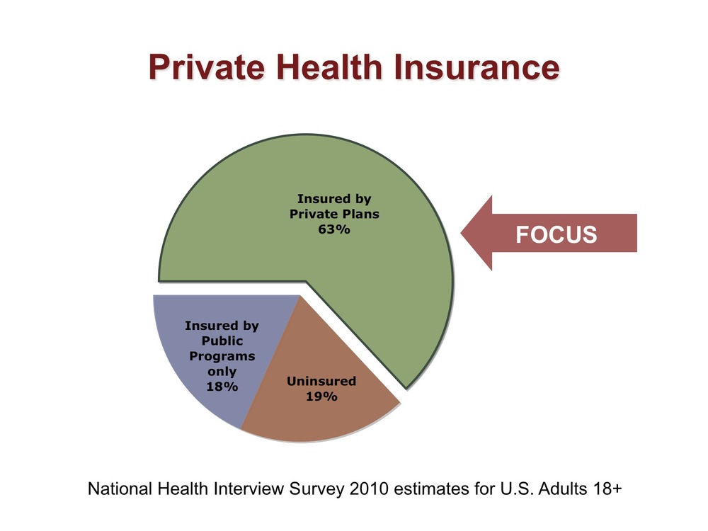 Private Health Insurance: Private Health Insurance Coverage