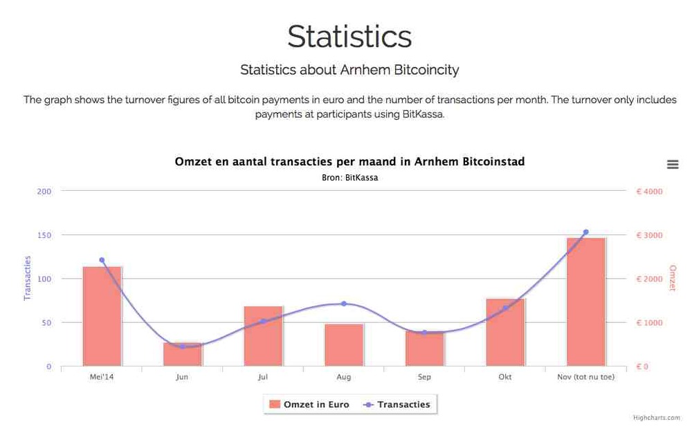 Bitcoin Turnover and transactions in Arnhem (source: arnhembitcoinstad.nl) 