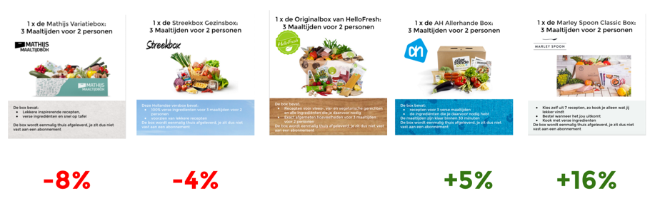  What are consumers in the Netherlands willing to pay for the meal kits? (with reference to HelloFresh)&nbsp; Meal kits ranked, from left to right: Mathijsbox (5), Streekbox (4), HelloFresh (3), Allerhande (2), Marley Spoon (1) (Source: Veylinx, jan/feb 2016, n=1084)&nbsp; 