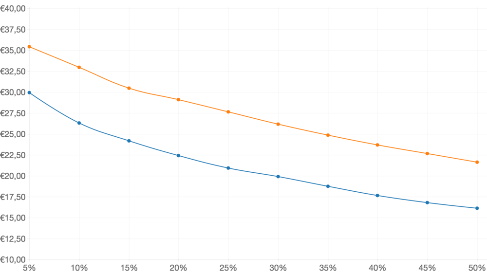  People who have already had the experience of using meal kits (orange line) , are willing to pay 41% more on average than those who had not (blue line). &nbsp; Source: Veylinx, jan/feb 2016, n=1084) 