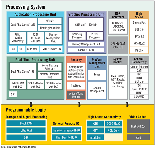 Processor Features in the Xilinx Zynq UltraScale+ MPSoC (Courtesy of Xilinx)
