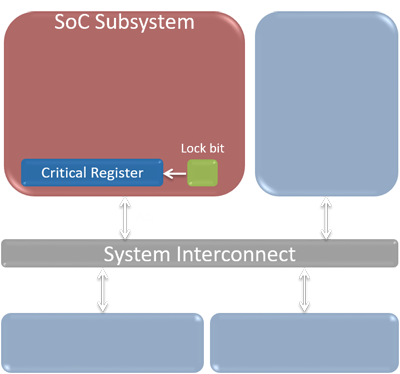 Protecting a critical register, a common SoC security requirement