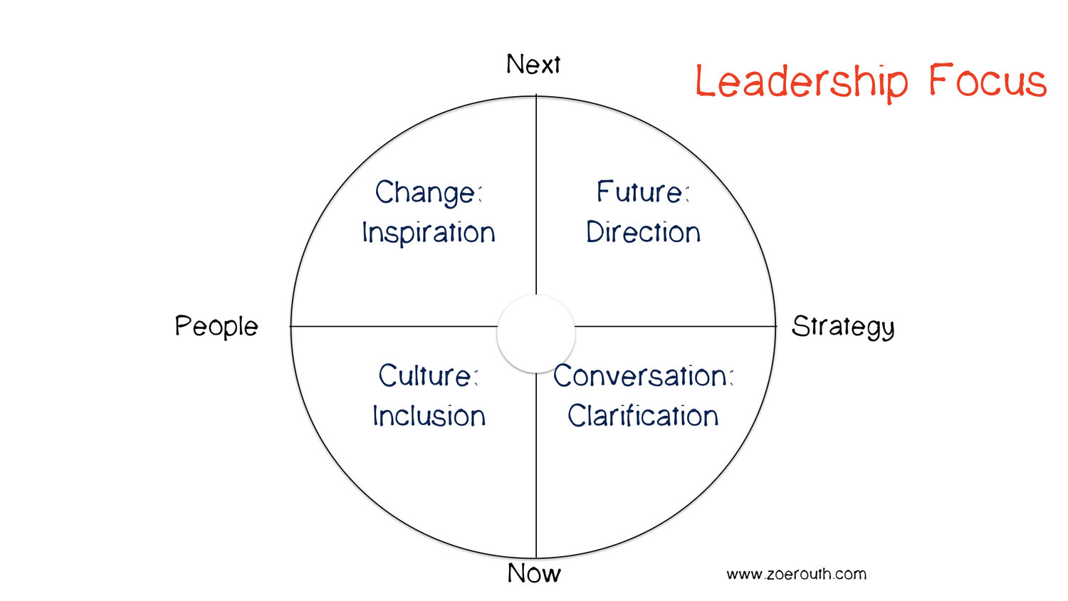 leadership focus model.001.jpeg