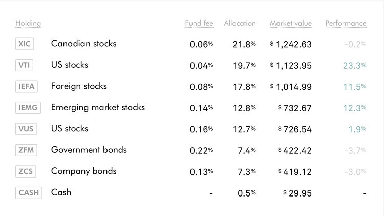 ROBO portfolio - Asset Allocation breakdown - July 3, 2017