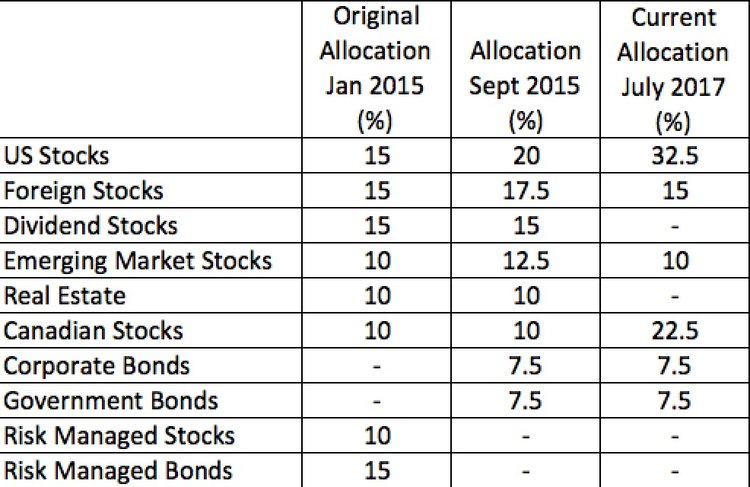 Model asset allocation of my ROBO portfolio since inception. Canadian and US equity weightings have more than doubled since I opened my account.