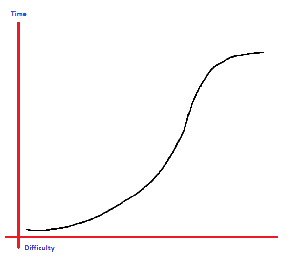 A simple difficulty curve