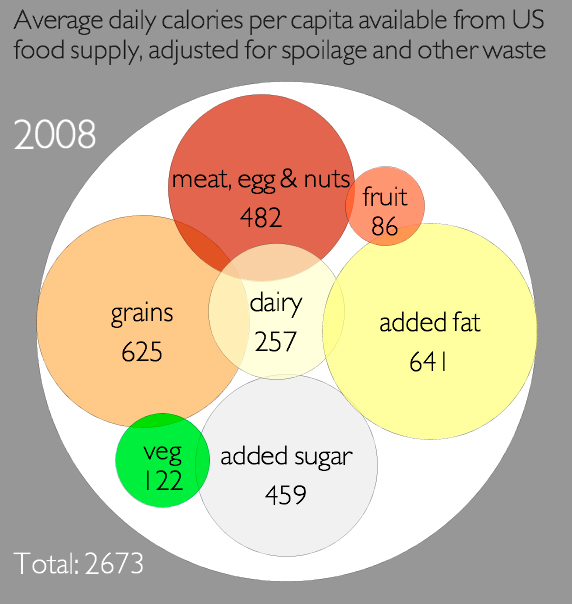  Standard American Diet chart 2008 from by Civil Eats and the UC-Berkeley Graduate School of Journalism News21 course 