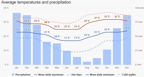 Average min and max temperatures in Warnes, Bolivia