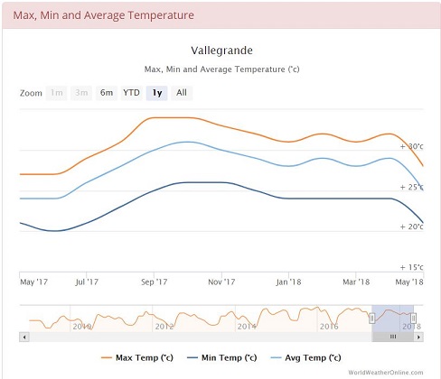 Average min and max temperatures in Vallgrande, Bolivia