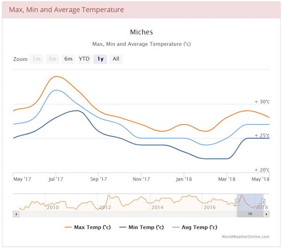 Average min and max temperatures in Miches, Dominican Republic