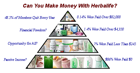 Herbalife Independent Distributor daily salaries in the United States