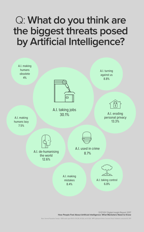 Opinión de los encuestados sobre las mayores amenazas que traerá la inteligencia artificial / SYZYGY Digital Insight Report
