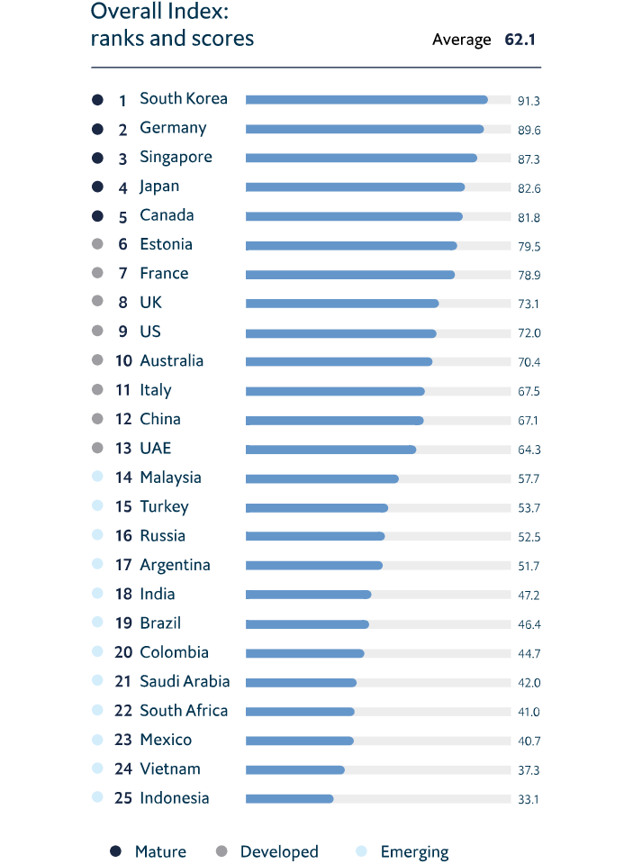  El Top 25 de naciones mejor preparadas para la era de la automatización.&nbsp; Imagen: The Automation Readiness Index, de The Economist Intelligence Unit y ABB. 